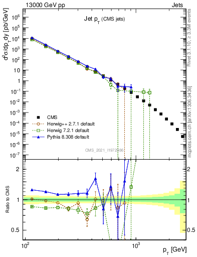 Plot of j.pt in 13000 GeV pp collisions