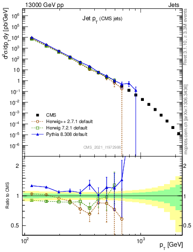 Plot of j.pt in 13000 GeV pp collisions