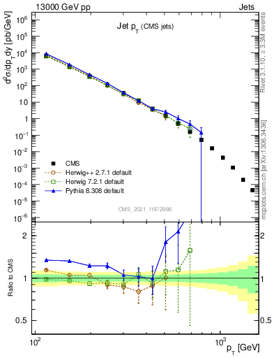 Plot of j.pt in 13000 GeV pp collisions