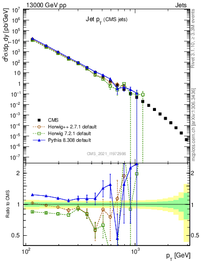 Plot of j.pt in 13000 GeV pp collisions