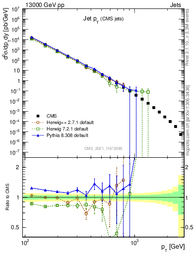 Plot of j.pt in 13000 GeV pp collisions