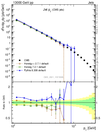 Plot of j.pt in 13000 GeV pp collisions