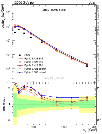 Plot of j.pt in 13000 GeV pp collisions