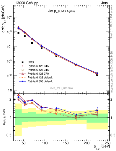 Plot of j.pt in 13000 GeV pp collisions