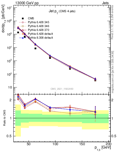 Plot of j.pt in 13000 GeV pp collisions