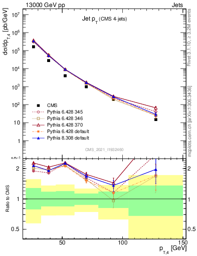 Plot of j.pt in 13000 GeV pp collisions