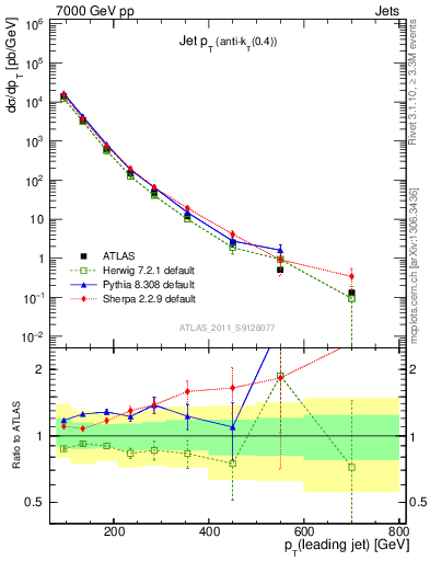 Plot of j.pt in 7000 GeV pp collisions