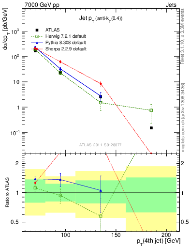 Plot of j.pt in 7000 GeV pp collisions