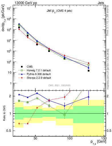 Plot of j.pt in 13000 GeV pp collisions