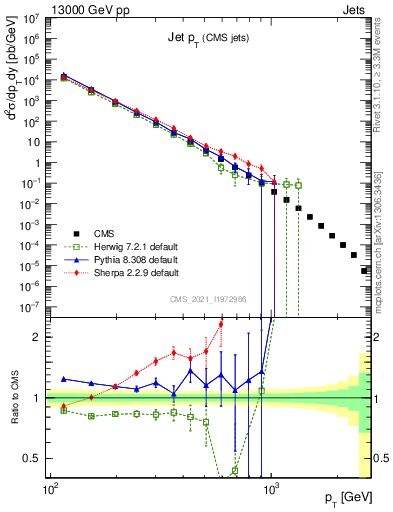 Plot of j.pt in 13000 GeV pp collisions