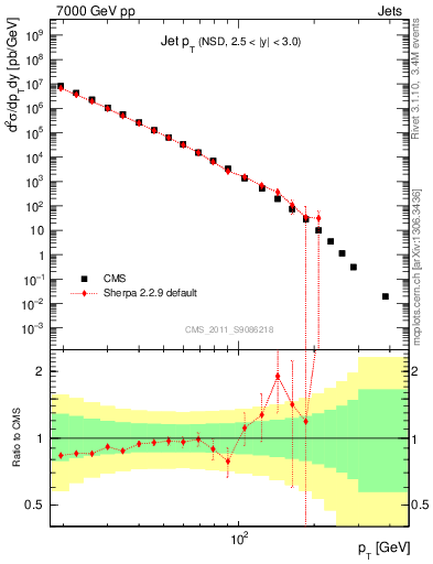 Plot of j.pt in 7000 GeV pp collisions