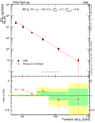 Plot of j.pt in 7000 GeV pp collisions