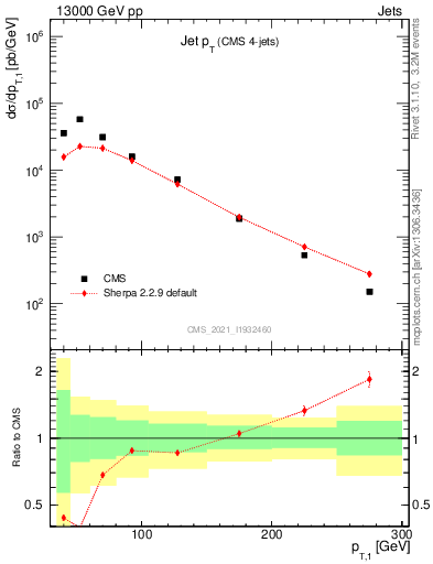 Plot of j.pt in 13000 GeV pp collisions