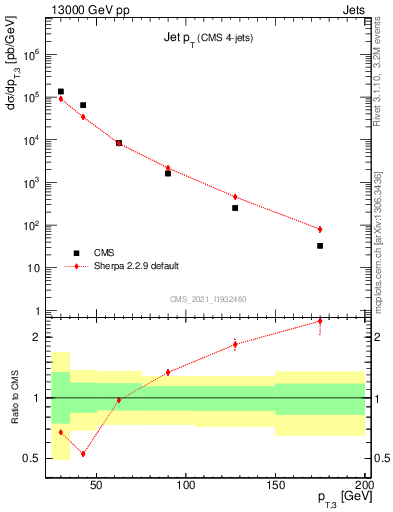 Plot of j.pt in 13000 GeV pp collisions