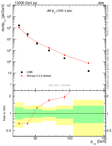 Plot of j.pt in 13000 GeV pp collisions