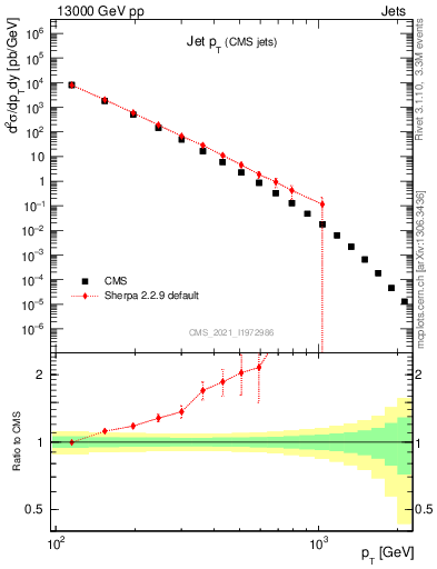 Plot of j.pt in 13000 GeV pp collisions