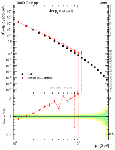 Plot of j.pt in 13000 GeV pp collisions