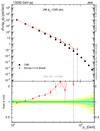 Plot of j.pt in 13000 GeV pp collisions