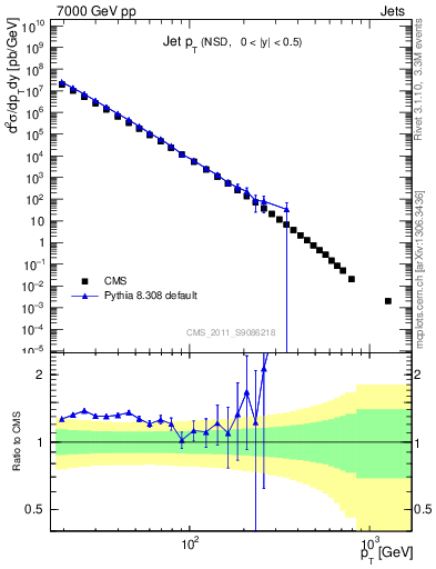 Plot of j.pt in 7000 GeV pp collisions