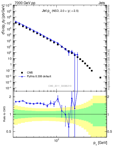 Plot of j.pt in 7000 GeV pp collisions