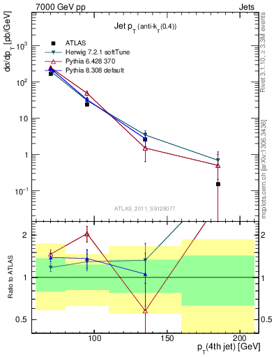 Plot of j.pt in 7000 GeV pp collisions