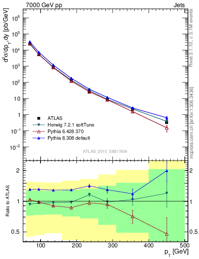 Plot of j.pt in 7000 GeV pp collisions