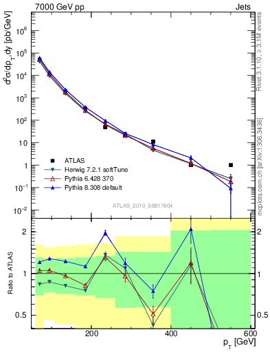 Plot of j.pt in 7000 GeV pp collisions