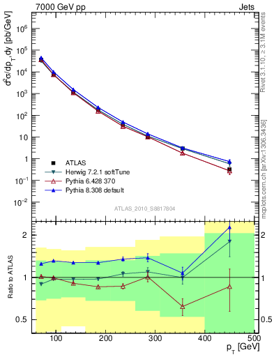 Plot of j.pt in 7000 GeV pp collisions