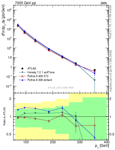 Plot of j.pt in 7000 GeV pp collisions