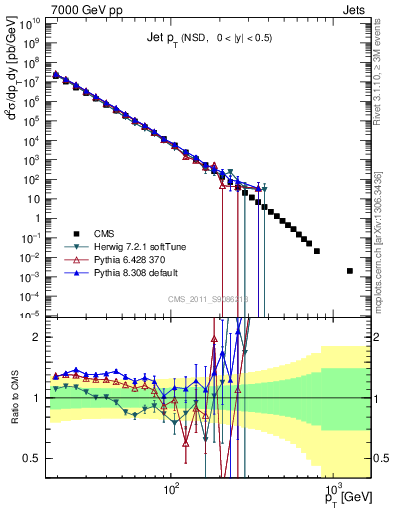 Plot of j.pt in 7000 GeV pp collisions