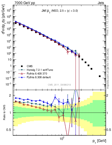 Plot of j.pt in 7000 GeV pp collisions