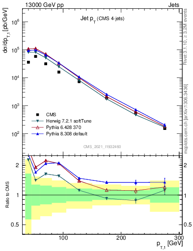 Plot of j.pt in 13000 GeV pp collisions