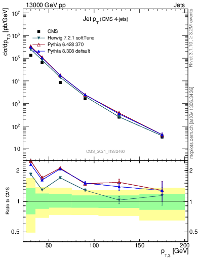 Plot of j.pt in 13000 GeV pp collisions