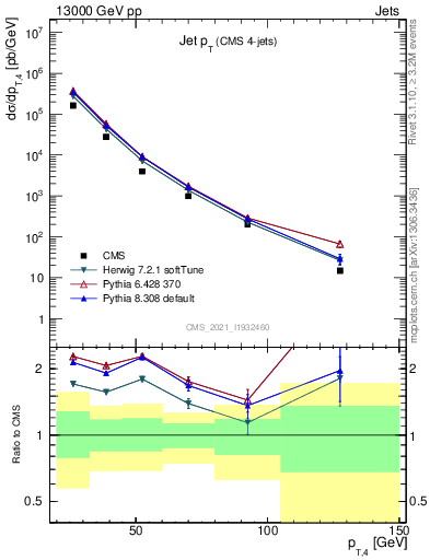 Plot of j.pt in 13000 GeV pp collisions