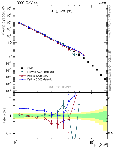 Plot of j.pt in 13000 GeV pp collisions