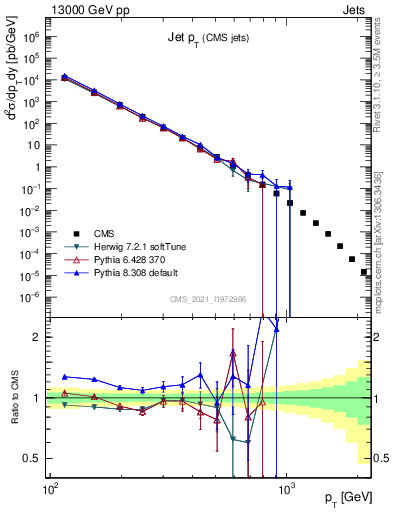 Plot of j.pt in 13000 GeV pp collisions