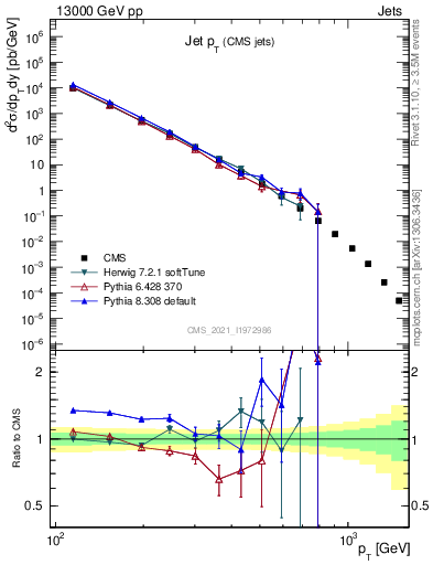 Plot of j.pt in 13000 GeV pp collisions