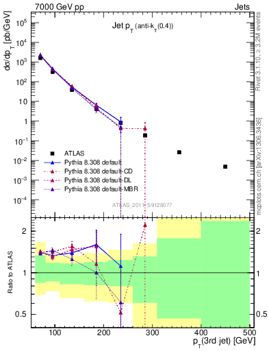 Plot of j.pt in 7000 GeV pp collisions