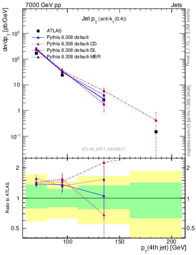 Plot of j.pt in 7000 GeV pp collisions