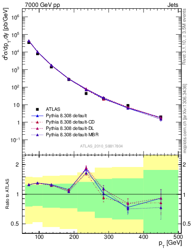 Plot of j.pt in 7000 GeV pp collisions