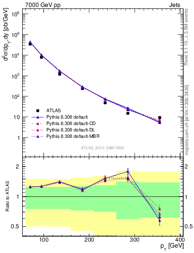 Plot of j.pt in 7000 GeV pp collisions