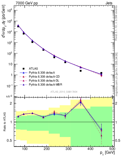 Plot of j.pt in 7000 GeV pp collisions