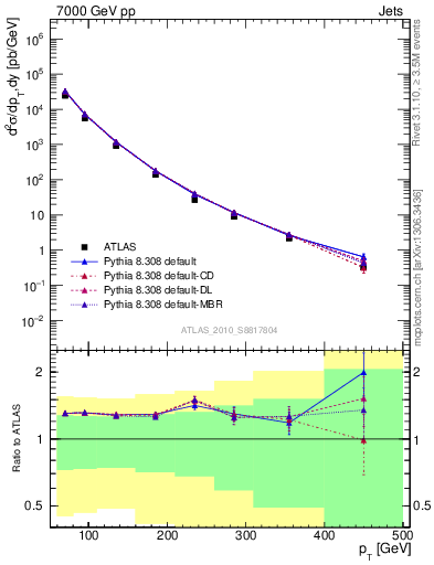 Plot of j.pt in 7000 GeV pp collisions