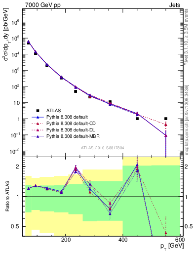 Plot of j.pt in 7000 GeV pp collisions