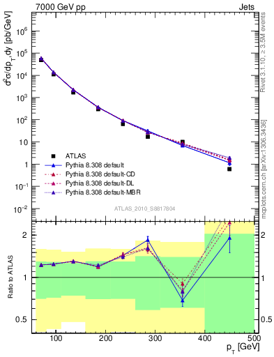 Plot of j.pt in 7000 GeV pp collisions