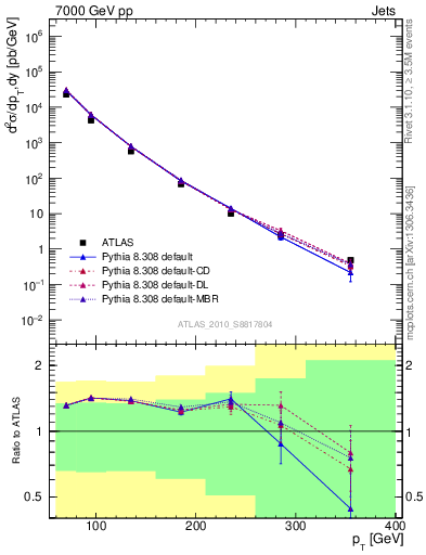 Plot of j.pt in 7000 GeV pp collisions