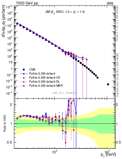 Plot of j.pt in 7000 GeV pp collisions