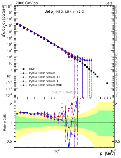 Plot of j.pt in 7000 GeV pp collisions