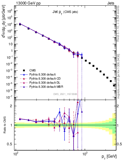 Plot of j.pt in 13000 GeV pp collisions