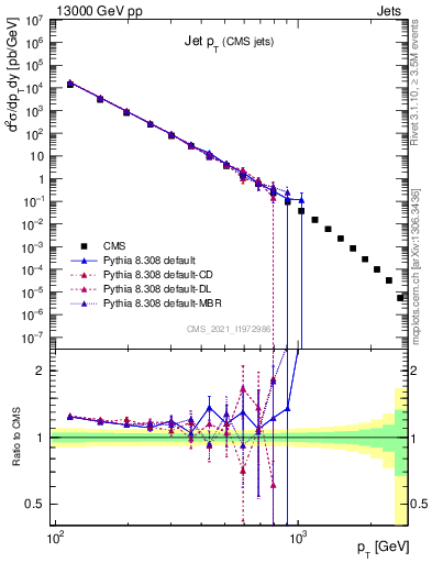 Plot of j.pt in 13000 GeV pp collisions